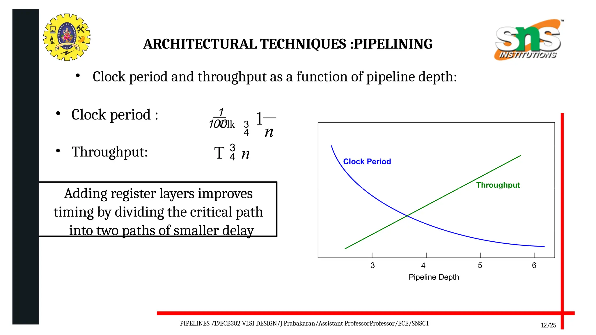 ARCHITECTURAL TECHNIQUES :PIPELINING
• Clock period and throughput as a function of pipeline depth:
• Clock period :
n

1
Clk

• Throughput: T  n
Adding register layers improves
timing by dividing the critical path
into two paths of smaller delay
Clock Period
Throughput
3 5 6
4
Pipeline Depth
12/25
PIPELINES /19ECB302-VLSI DESIGN/J.Prabakaran/Assistant ProfessorProfessor/ECE/SNSCT
 