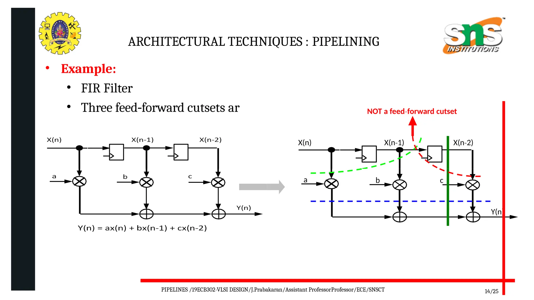 ARCHITECTURAL TECHNIQUES : PIPELINING
• Example:
• FIR Filter
• Three feed forward
‐ cutsets ar NOT a feed forward
‐ cutset
X(n) X(n 1)
‐ X(n 2)
‐
a b c
Y(n)
14/25
PIPELINES /19ECB302-VLSI DESIGN/J.Prabakaran/Assistant ProfessorProfessor/ECE/SNSCT
 
