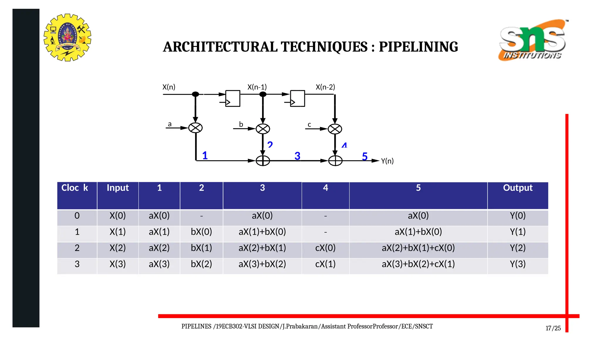 ARCHITECTURAL TECHNIQUES : PIPELINING
X(n) X(n 1)
‐
a b
2
1 3
X(n‐2)
c
4
Y(n)
5
Cloc k Input 1 2 3 4 5 Output
0 X(0) aX(0) ‐ aX(0) ‐ aX(0) Y(0)
1 X(1) aX(1) bX(0) aX(1)+bX(0) ‐ aX(1)+bX(0) Y(1)
2 X(2) aX(2) bX(1) aX(2)+bX(1) cX(0) aX(2)+bX(1)+cX(0) Y(2)
3 X(3) aX(3) bX(2) aX(3)+bX(2) cX(1) aX(3)+bX(2)+cX(1) Y(3)
17/25
PIPELINES /19ECB302-VLSI DESIGN/J.Prabakaran/Assistant ProfessorProfessor/ECE/SNSCT
 