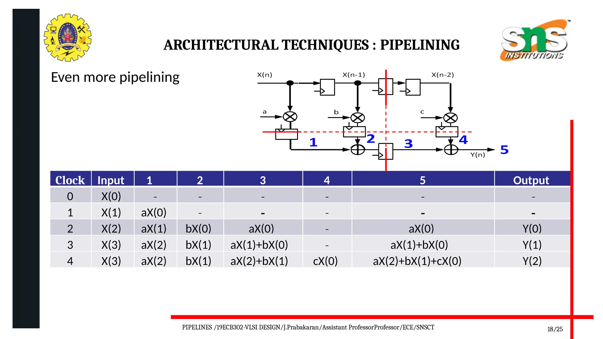ARCHITECTURAL TECHNIQUES : PIPELINING
Even more pipelining
Clock Input 1 2 3
0 X(0) ‐ ‐ ‐
1 X(1) aX(0) ‐ -
2 X(2) aX(1) bX(0) aX(0)
3 X(3) aX(2) bX(1) aX(1)+bX(0)
4 X(3) aX(2) bX(1) aX(2)+bX(1)
4 5 Output
‐ ‐ ‐
‐ - -
‐ aX(0) Y(0)
‐ aX(1)+bX(0) Y(1)
cX(0) aX(2)+bX(1)+cX(0) Y(2)
18/25
PIPELINES /19ECB302-VLSI DESIGN/J.Prabakaran/Assistant ProfessorProfessor/ECE/SNSCT
 