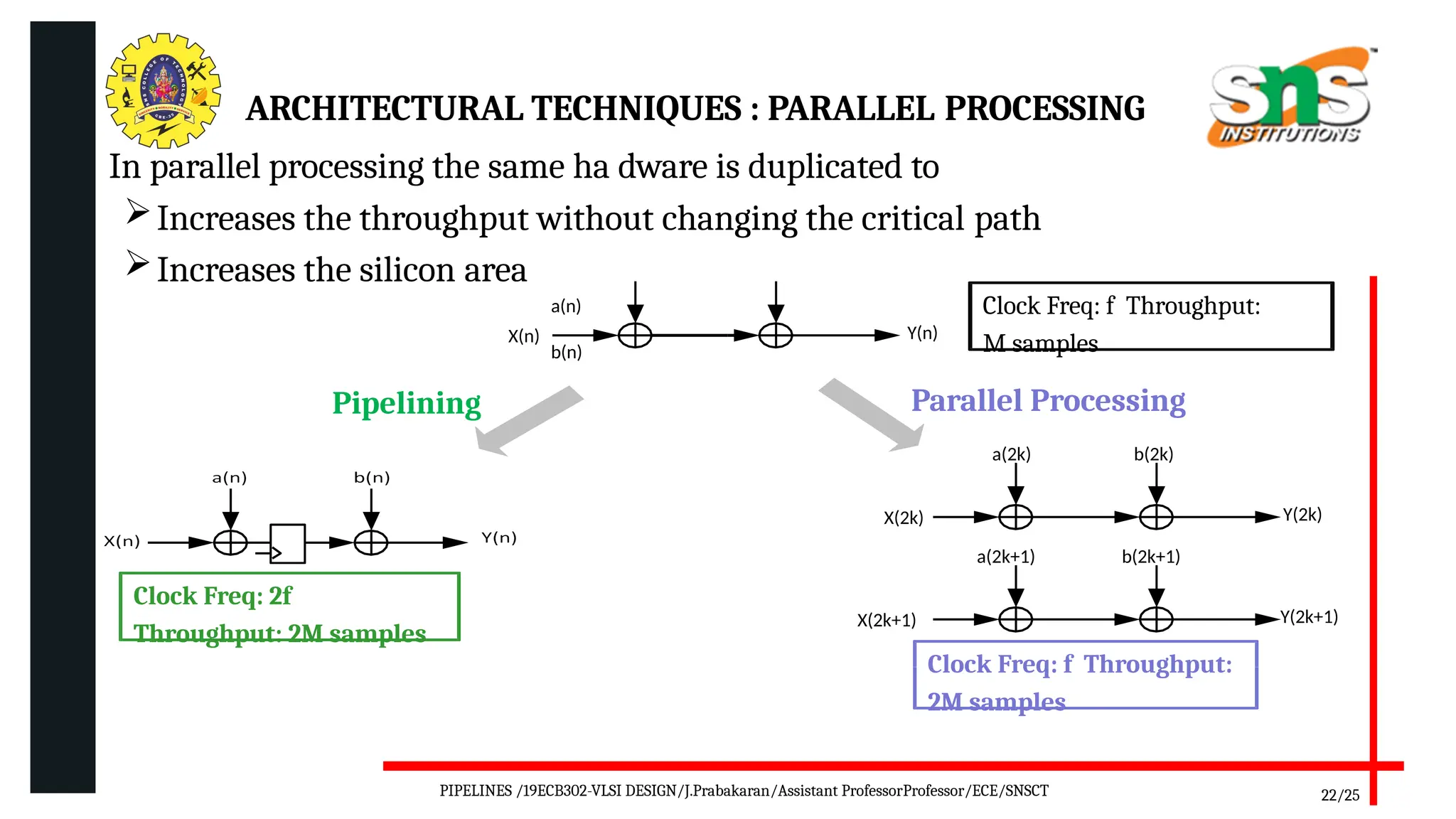 ARCHITECTURAL TECHNIQUES : PARALLEL PROCESSING
X(n)
Pipelining
Clock Freq: 2f
Throughput: 2M samples
 In parallel processing the same ha dware is duplicated to
Increases the throughput without changing the critical path
Increases the silicon area
a(n)
b(n)
Y(n)
Clock Freq: f Throughput:
M samples
a(2k) b(2k)
Parallel Processing
X(2k) Y(2k)
a(2k+1) b(2k+1)
X(2k+1) Y(2k+1)
Clock Freq: f Throughput:
2M samples
22/25
PIPELINES /19ECB302-VLSI DESIGN/J.Prabakaran/Assistant ProfessorProfessor/ECE/SNSCT
 