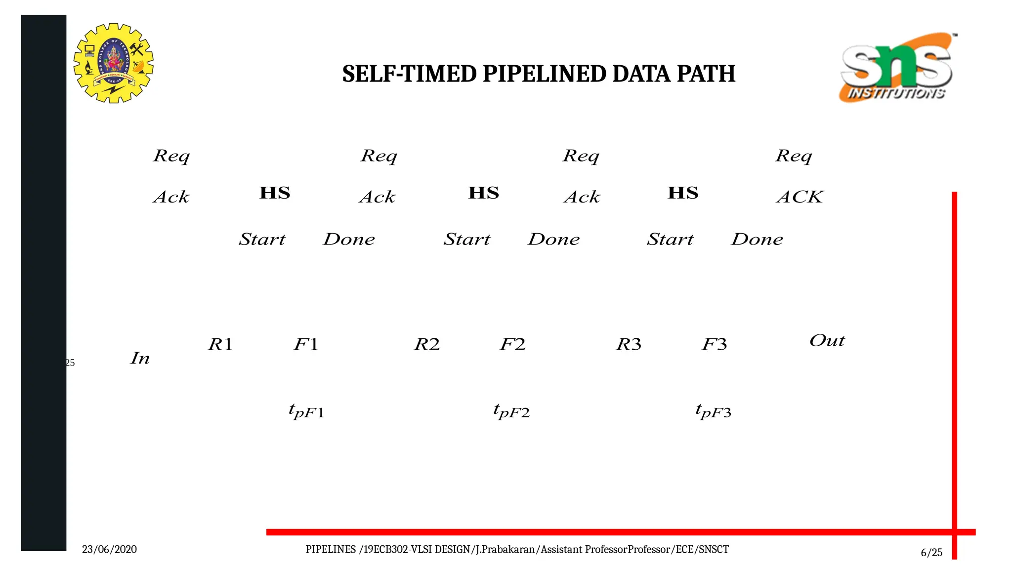 09/10/2025
SELF-TIMED PIPELINED DATA PATH
6/25
23/06/2020
R2 Out
F2
In
tpF2
Start Done
R1 F1
tpF1
Start Done
R3 F3
tpF3
Start Done
Req Req Req Req
Ack Ack Ack ACK
HS HS HS
PIPELINES /19ECB302-VLSI DESIGN/J.Prabakaran/Assistant ProfessorProfessor/ECE/SNSCT
 