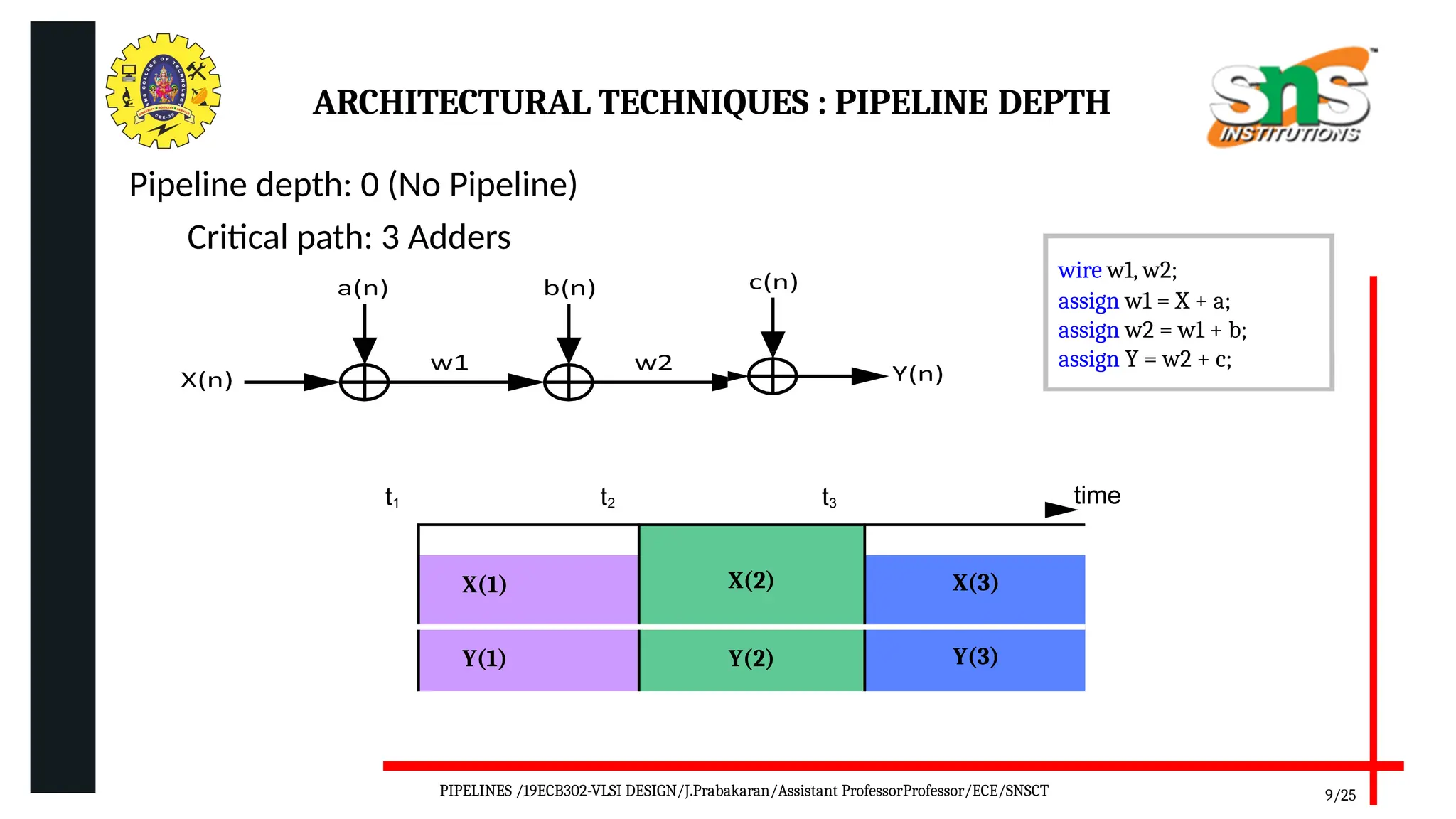 ARCHITECTURAL TECHNIQUES : PIPELINE DEPTH
Pipeline depth: 0 (No Pipeline)
Critical path: 3 Adders
t1 t2
wire w1, w2;
assign w1 = X + a;
assign w2 = w1 + b;
assign Y = w2 + c;
time
t3
X(2)
X(1) X(3)
Y(1) Y(2) Y(3)
9/25
PIPELINES /19ECB302-VLSI DESIGN/J.Prabakaran/Assistant ProfessorProfessor/ECE/SNSCT
 