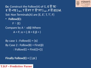 Ex: Construct the Follow(A) of G, E  TE’ ,
E’
 +TE’
|, T  FT’,
T’
*FT’
|, F  (E)|id.
Sol: Non Terminals(A) are {E, E’, T, T’, F}
• Follow(E):
F(E)
Compare by AαBβ Where
A = F; α = (; B = E;β = )
By case 1 : Follow(E) = {$}
By Case 2 : Follow(B) = First(β)
∴Follow(E) = First())={)}
Finally Follow(E) = { ),$ }
 