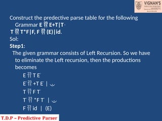 Construct the predective parse table for the following
Grammar E  E+T|T,
T  T*F|F, F  (E)|id.
Sol:
Step1:
The given grammar consists of Left Recursion. So we have
to eliminate the Left recursion, then the productions
becomes
E  T E’
E’
 +T E’
| 
T  F T’
T’
 *F T’
| 
F  id | (E)
 