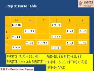 Step 3: Parse Table
id + * ( ) $
E
E'
T
T'
F
 