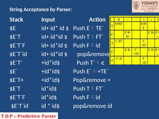 String Acceptance by Parser:
Stack Input Action
$E id+ id* id $ Push ETE`
$E`T id+ id*id $ Push TFT`
$E`T`F id+ id*id $ Push Fid
$E`T`id id+ id*id $ pop&remove id
$E`T’ +id*id$ Push T`€
$E` +id*id$ Push E`+TE`
$E`T+ +id*id$ Pop&remove +
$E`T id*id$ Push TFT`
$E`T`F id*id$ Push Fid
$E`T`id id * id$ pop&remove id
 