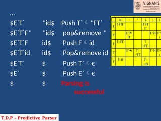 …
$E`T` *id$ Push T`*FT`
$E`T`F* *id$ pop&remove *
$E`T`F id$ Push Fid
$E`T`id id$ Pop&remove id
$E`T` $ Push T`€
$E` $ Push E`€
$ $ Parsing is
successful
 