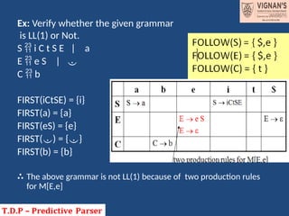 Ex: Verify whether the given grammar
is LL(1) or Not.
S  i C t S E | a
E  e S | 
C  b
FIRST(iCtSE) = {i}
FIRST(a) = {a}
FIRST(eS) = {e}
FIRST() = {}
FIRST(b) = {b}
∴ The above grammar is not LL(1) because of two production rules
for M[E,e]
 