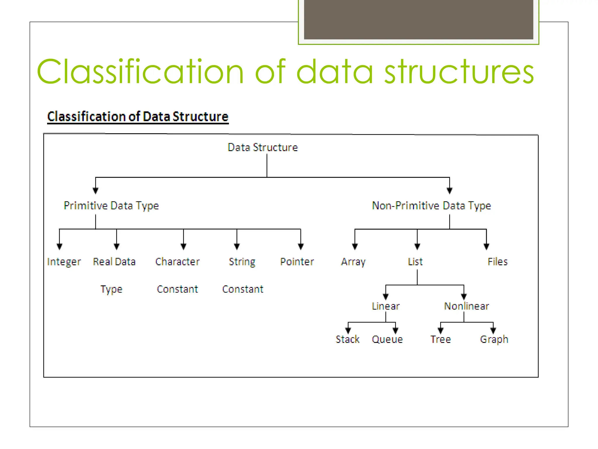 Classification of data structures
 