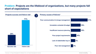 3
Domont Consulting
Problem: Projects are the lifeblood of organizations, but many projects fall
short of expectations
Projects success and failure rate1
29%
71%
Success rate Failure rate
Primary causes of failures2
Sources: (1) Project Management Software Pie; (2) Project Management Society
31%
18%
18%
10%
8%
4%
Poor communication & change management
Unrealistic schedule & budget
Insufficient resource planning
Poor project requirements
Lack of stakeholder buy-in
Poor risk management
 