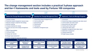 7
Domont Consulting
The change management section includes a practical 3-phase approach
and tier-1 frameworks and tools used by Fortune 100 companies
Implement, Track and Manage Progress
1. Company strategy
2. Enterprise change management maturity levels
3. Required change to implement the strategy
4. Business roadmap
5. Company readiness for change
6. Structure and size of the change management
team
7. Roles & responsibilities
8. Guiding principles
9. Change Lean Canvas
10.Change impact assessment
11.Change management objectives and levers
(ADKAR Model)
1. Governance
2. Overarching change management plan status report
3. Communication plan status report
4. Sponsorship plan status report
5. Coaching plan status report
6. Training plan status report
7. Resistance management plan status report
8. Stakeholder management
9. Change sustainment
10.Project closure checklist
1. Overarching change management plan
2. Communication plan
3. Sponsorship plan
4. Coaching plan
5. Training plan
6. Resistance management plan
Develop the Change Management Plans
Top 12 change management frameworks and tools commonly used in most Fortune 100 companies
Kotter’s 8 step Model of
Change
McKinsey 7S
framework
Burke-Litwin Change
Model
Prosci 3-phase process
The Adkar Change
Management Model
Lewin's Change
Management Model
Change commitment
curve
Change personal
transition curve
Heart and mind human
drivers
Innovation adoption
curve
Maslow’s hierarchy of
human needs
Four stages of team
development
2 3
Define the Change Management Strategy
1
 