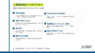 2.事業成⻑の7つのプロセス
戦略的に事業を成⻑させるためのプロセス全体像
1
2
3
4
5
6
7
⽬的の明確化
⽬標への落とし込み
現状分析
課題とKSFの定義
WHO/WHAT/HOWの設計
組織構築とケイパビリティ整備
推進と学習のサイクル
「なぜこの事業をやるのか」「何を実現したいのか」と
いう顧客への価値創出を含む⽬的を定義
⽬的実現に向けた具体的な数値⽬標を設定し、部⾨‧機
能ごとにブレイクダウン
⾃社の状況‧顧客‧市場を客観的に理解し、効率の良い/
悪いものを特定
本質的な課題を特定し、課題解決後の理想状態をKSFと
して定義
「誰に」「何を」「どうやって」価値を届けるかの具体
的な戦略を設計
戦略実⾏に必要な組織能⼒を構築し、リソース‧体制を
整える
戦略を運⽤し、データをもとに学習‧改善を繰り返す継
続的なプロセス
→ 全体像を俯瞰し、どこがボトルネックかを議論することが重要
11
 