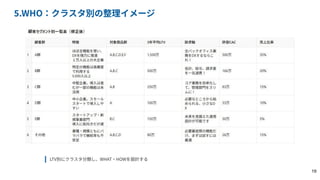 5.WHO：クラスタ別の整理イメージ
LTV別にクラスタ分類し、WHAT‧HOWを設計する
19
 