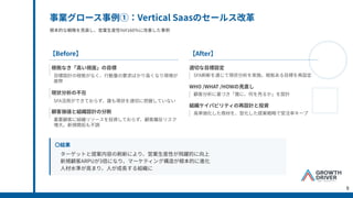 事業グロース事例①：Vertical Saasのセールス改⾰
根本的な戦略を⾒直し、営業⽣産性YoY160％に改善した事例
〇結果
ターゲットと提案内容の刷新により、営業⽣産性が⾶躍的に向上
新規顧客ARPUが3倍になり、マーケティング構造が根本的に進化
⼈材⽔準が⾼まり、⼈が成⻑する組織に
【Before】 【After】
根拠なき「⾼い視座」の⽬標
現状分析の不在
顧客価値と組織設計の分断
適切な⽬標設定
WHO /WHAT /HOWの⾒直し
組織ケイパビリティの再設計と投資
⽬標設計の根拠がなく、⾏動量の要求ばかり⾼くなり現場が
疲弊
SFA活⽤ができておらず、誰も現状を適切に把握していない
重要顧客に組織リソースを投資しておらず、顧客離反リスク
増⼤。新規開拓も不調
SFA刷新を通じて現状分析を実施。根拠ある⽬標を再設定
顧客分析に基づき「誰に、何を売るか」を設計
⾼単価化した商材を、型化した提案戦略で受注率キープ
5
 