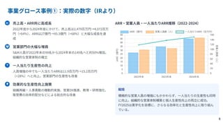 事業グロース事例①：実際の数字（IRより）
6
 