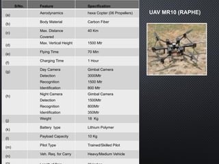 Drones Format 4. specifications of different drones -1.pptx