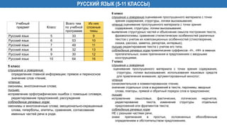 РУССКИЙ ЯЗЫК (5-11 КЛАССЫ)
5 класс
слушание и говорение
определение главной информации; прямое и переносное
значение слов чтение;
чтение
омонимы, многозначные слова;
письмо
исправление орфографических ошибок с помощью словаря,
редактирование предложений; рассуждение
соблюдение речевых норм
омонимы и многозначные слова; эмоционально-окрашенные
слова, гиперболы, эпитеты, сравнения, согласование
именных частей речи в роде.
Учебный
предмет Класс
Всего тем
по учебной
программе
Из них
сложные
темы
Русский язык 5 33 9
Русский язык 6 53 10
Русский язык 7 49 11
Русский язык 8 32 13
Русский язык 9 30 12
Русский язык 10 64 16
6 класс
слушание и говорение оценивание прослушанного материала с точки
зрения содержания, структуры, логики высказывания;
чтение оценивание прослушанного материала с точки зрения
содержания, структуры, логики высказывания;
выявление структурных частей и объяснение смысла построения текста,
фразеологизмы; сравнение стилистических особенностей различных
текстов с учетом их композиционных особенностей (стихотворение,
сказка, рассказ, заметка, репортаж, интервью);
письмо редактирование текста с учетом его типа;
соблюдение речевых норм правописание суффиксов –Н-, -НН- в именах
прилагательных; знаки препинания в предложениях с вводными
конструкциями.
7 класс
слушание и говорение
оценивание прослушанного материала с точки зрения содержания,
структуры, логики высказывания; использования языковых средств
для привлечения внимания; аргументированный монолог;
чтение
ознакомительное и комментированное чтение;
значение отдельных слов и выражений в тексте, паронимы, вводные
слова, повторы, прямой и обратный порядок слов в предложении;
письмо
исправление смысловых, фактических, логических недочетов,
редактирование текста, изменение структуры отдельных
предложений или фрагментов текста;
соблюдение речевых норм
НЕ с разными частями речи;
знаки препинания в простых, осложненных обособленным
определением и обстоятельством предложениях.
 
