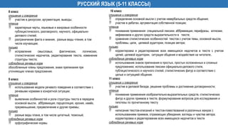 РУССКИЙ ЯЗЫК (5-11 КЛАССЫ)
8 класс
слушание и говорение
 участие в дискуссии, аргументация, выводы;
чтение
 характерные черты, языковые и жанровые особенности
публицистического, разговорного, научного, официально-
делового стилей;
 разграничение факта и мнения, разные виды чтения, в том
числе изучающее;
письмо
 исправление смысловых, фактических, логических,
стилистических недочетов, редактирование текста, изменение
структуры текста;
соблюдение речевых норм
обособленные члены предложения, знаки препинания при
уточняющих членах предложения.
9 класс
слушание и говорение
 использование модели речевого поведения в соответствии с
речевыми нормами в конкретной ситуации;
чтение
 выявление особенностей и роли структуры текста в передаче
основной мысли, аббревиация, парцелляция, ирония, намёк,
преуменьшение, преувеличение и другие приемы;
письмо
 разные виды плана, в том числе цитатный, тезисный;
соблюдение речевых норм
 орфографические нормы.
10 класс
слушание и говорение
 определение основной мысли с учетом невербальных средств общения;
 участие в дебатах, аргументация собственной позиции;
чтение
 понимание применения специальной лексики, аббревиации, перифразы, аллюзии,
эвфемизмов и других средств выразительности в тексте;
 сравнение стилистических особенностей текстов с учетом темы, основной мысли,
проблемы, цели, целевой аудитории, позиции автора;
письмо
 корректировка и редактирование всех имеющихся недочетов в тексте с учетом
целей, целевой аудитории, ситуации общения и воздействия на читателя;.
соблюдение речевых норм
 использование знаков препинания в простых, простых осложненных и сложных
предложениях; использование лексики официально-делового стиля,
публицистического и научного стилей, стилистических фигур в соответствии с
целью и ситуацией общения.
11 класс
слушание и говорение
 участие в деловой беседе, решение проблемы и достижение договоренности;
чтение
 понимание применения изобразительно-выразительных средств, стилистических
фигур и других приемов в тексте; формулирование вопросов для исследования и
гипотезы по прочитанному тексту
письмо
 написание текстов-описаний и текстов-повествований в различных жанрах с
использованием приемов, отражающих убеждения, взгляды и чувства автора;
корректировка и редактирование всех имеющихся недочетов в тексте
соблюдение речевых норм
 