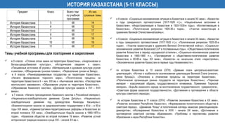 ИСТОРИЯ КАЗАХСТАНА (5-11 КЛАССЫ)
Предмет Класс Всего тем
по учебной
программе
Из них
сложные темы
История Казахстана 5 68 14
История Казахстана 6 68 12
История Казахстана 7 68 17
История Казахстана 8 68 17
История Казахстана 9 68 19
Темы учебной программы для повторения и закрепления
 в 5 классе: «Стоянки эпохи камня на территории Казахстана», «Андроновская и
бегазы-дандыбаевская культуры», «Исторические сведения о саках»;
«Письменные источники об усунях», «Материальная и духовная культура усунов
и кангюев», «Объединение гуннских племен», «Переселение гуннов на Запад»;
 в 6 классе: «Раннесредневековые государства на территории Казахстана»,
«Начало формирование тюркского мира», «Политические процессы на
территории Казахстана в X – нач. XІІІ вв.»; «Кыпчакское ханство», «Последствия
монгольского завоевания», «Образование улусов на территории Казахстана»,
«Образование Казахского ханства», «Духовная культура казахов в XVI – XVII
веках»;
 в 7 классе: «Начало присоединения Казахского ханства к Российской империи»,
«Национально-освободительное движение Срыма Датулы», «Национально-
освободительное движение под руководством Кенесары Касымулы»;
«Взаимоотношения казахов со среднеазиатскими государствами в 40-е – в 60-е
годы XIX века», «Административно-территориальные реформы в Казахстане во
второй половине ХIХ века», «Освободительная борьба казахов в 1860-1870-х
годах», «Казахское общество во второй половине 19 века», «Развитие устной
исторической традиции казахов в конце XIX – начале XX вв.»;
 в 8 классе: «Социально-экономическая ситуация в Казахстане в начале ХХ века», «Казахстан
в годы гражданского противостояния (1917-1920 гг.)», «Национальные автономии в
Казахстане»; «Индустриализация в Казахстане в 1920-1930-е годы», «Коллективизация в
Казахстане», «Политические репрессии 1920-30-х годов», «Участие казахстанцев в
сражениях Великой Отечественной войны»;
 в 9 классе: «Социально-экономическая ситуация в Казахстане в начале ХХ века», «Казахстан
в годы гражданского противостояния (1917-1920 гг.)», «Политические репрессии 1920-30-х
годов», «Участие казахстанцев в сражениях Великой Отечественной войны»; «Социально-
экономическое развитие Казахской ССР в послевоенные годы», «Общественно-политическое
развитие Казахстана в период «хрущевской оттепели», «Социально-экономическое развитие
Казахстана в 1965-1985 гг.», «Противоречия в общественно-политическом развитии
Казахстана в 60-80-е годы ХХ века», «Казахстан на начальном этапе «перестройки»,
«Экономическое развитие Казахстана в первые годы Независимости»;
 по истории Казахствна в 10 классе (ОГН): «Древние очаги центрально-азиатских
цивилизаций», «Истоки и особенности возникновения цивилизации Великой Степи (энеолит,
эпоха бронзы)», «Этногенез и этнические процессы на территории Казахстана»,
«Политическая организация ранних государств на территории Казахстана»; «Тюркская
империя - классический образец государственности кочевников. Преемники Тюркской
империи», «Борьба казахского народа за восстановление государственного суверенитета»,
«Советская форма казахской государственности», «Достижения и противоречия в области
культуры советского периода»;
 по истории Казахствна в 11 классе (ОГН): «Развитие экономики Казахстана в ХХ веке»,
«Развитие экономики Республики Казахстан», «Формирование полиэтнического общества в
советский период», «Движение "Алаш" и политические взгляды казахских революционеров-
демократов»; «Исследование Казахстана в XVIII - начале XX века», «Достижения и
противоречия советской системы образования», «Проблемы и перспективы развития
образования и науки Республики Казахстан».
История Казахстана 10 68 19
История Казахстана 11 68 17
 