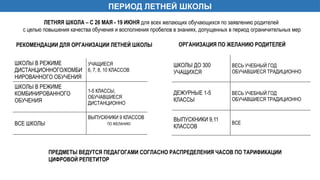 ПЕРИОД ЛЕТНЕЙ ШКОЛЫ
ОРГАНИЗАЦИЯ ПО ЖЕЛАНИЮ РОДИТЕЛЕЙ
ШКОЛЫ В РЕЖИМЕ
ДИСТАНЦИОННОГО/КОМБИ
НИРОВАННОГО ОБУЧЕНИЯ
УЧАЩИЕСЯ
6, 7, 8, 10 КЛАССОВ
ШКОЛЫ В РЕЖИМЕ
КОМБИНИРОВАННОГО
ОБУЧЕНИЯ
1-5 КЛАССЫ,
ОБУЧАВШИЕСЯ
ДИСТАНЦИОННО
ВСЕ ШКОЛЫ
ВЫПУСКНИКИ 9 КЛАССОВ
ПО ЖЕЛАНИЮ
ШКОЛЫ ДО 300
УЧАЩИХСЯ
ВЕСЬ УЧЕБНЫЙ ГОД
ОБУЧАВШИЕСЯ ТРАДИЦИОННО
ДЕЖУРНЫЕ 1-5
КЛАССЫ
ВЕСЬ УЧЕБНЫЙ ГОД
ОБУЧАВШИЕСЯ ТРАДИЦИОННО
ВЫПУСКНИКИ 9,11
КЛАССОВ
ВСЕ
РЕКОМЕНДАЦИИ ДЛЯ ОРГАНИЗАЦИИ ЛЕТНЕЙ ШКОЛЫ
ЛЕТНЯЯ ШКОЛА – С 26 МАЯ - 19 ИЮНЯ для всех желающих обучающихся по заявлению родителей
с целью повышения качества обучения и восполнения пробелов в знаниях, допущенных в период ограничительных мер
ПРЕДМЕТЫ ВЕДУТСЯ ПЕДАГОГАМИ СОГЛАСНО РАСПРЕДЕЛЕНИЯ ЧАСОВ ПО ТАРИФИКАЦИИ
ЦИФРОВОЙ РЕПЕТИТОР
 