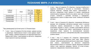 ПОЗНАНИЕ МИРА (1-4 КЛАССЫ)
Учебный
предмет Класс
Всего тем
по учебной
программе
Из них
сложные
темы
Познание мира 1 34 12
Познание мира 2 34 10
Познание мира 3 34 10
Познание мира 4 34 8
Темы рекомендуемые для летней школы по «Познанию мира»:
 1 класс – темы из 2 разделов «В потоке истории»: древние культуры
и цивилизации: первоначальные знания о жизни древних людей, о
саках, Томирис, о древней письменности на территории Казахстана»;
Природа моей страны»: ориентирование на местности; определение
сторон горизонта по местным признакам
 2 класс – темы из 3 разделов «Я и общество»: структура потребностей в
предметах потребления и источники их поступления», «Значимость
служения обществу», «Природа моей страны»: ориентирование на
местности; определение сторон горизонта по компасу; хозяйственное
значение крупных природных объектов (гор, равнин, озер и рек); «В потоке
истории»: знакомство с понятиями «скотоводст и «земледелие»;
первоначальные знания об образе жизни гуннов; особенности Ботайской
культуры»
 3 класс – темы из 2 разделов «Я и общество»: планирование собственных
расходов; пути оптимизации собственных расходов; школа и школьное
сообщество; правила самоуправления в классе; пути принятия
коллективных решений в классе в условиях существования различных
точек зрения»; «Природа моей страны»: ориентирование на местности;
определение сторон горизонта по астрономическим признакам;
составление плана местности с соблюдением масштаба и использованием
условных знаков»
 4 класс – темы из 3 разделов «Я и общество»: административно-
территориальные единицы различного ранга (округ, район, область);
описание субъектов экономической деятельности своего края»; «Природа
моей страны»: ориентирование на местности; определение
местоположения объекта по отношению к другим; объяснение назначения
глобуса и карт; параллели, меридианы, экватор»; «В потоке истории»:
знакомство с определением «технологический прогресс».
 