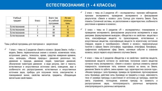 ЕСТЕСТВОЗНАНИЕ (1 - 4 КЛАССЫ)
Учебный
предмет Класс
Всего тем
по учебной
программе
Из них
сложные
темы
Естествознание 1 34 8
Естествознание 2 34 10
Естествознание 3 68 18
Естествознание 4 68 20
Темы учебной программы для повторения и закрепления
 1 класс – темы из 2 разделов «Земля и космос»: форма Земли, глобус –
модель Земли, первоначальные знания о космосе, космических телах,
астрономии; ракеты, телескопы, время, средства измерения времени,
часы, календарь; «Физика природы»: движения различных тел,
движение в природе, движение людей, траектория движений,
обозначение траектории движения в виде рисунка, свет и темнота,
естественные и искусственные источники света, освещение, звук и
особенности его распространения, естественные и искусственные
источники звука, приборы для получения тепла, электричество в
повседневной жизни, свойства магнитов, предметы, обладающие
магнитными свойствами».
 2 класс – темы из 2 разделов «Я – исследователь»: признаки наблюдения;
признаки эксперимента; проведение эксперимента и фиксирование
результатов; «Земля и космос»: роль Солнца для планеты Земля, Луна,
планеты Солнечной системы, их расположение и характеристики; особенности
расстояния и времени в космосе»;
 3 класс – темы из 3 разделов «Я – исследователь»: планирование и
проведение эксперимента, фиксирование результатов эксперимента в виде
диаграмм, формулирование выводов»; «Вещества и их свойства»: вещества и
тела, классификация веществ по происхождению, естественные и
искусственные вещества, классификация веществ по агрегатному состоянию
(твердое, жидкое и газообразное)»; «Земля и космос»: первоначальные
понятия о сферах Земли (литосфера, гидросфера, атмосфера, биосфера),
графическое изображение сфер Земли, значимые события в освоении
космоса, запуск первого искусственного спутника Земли;
 4 класс – темы из 3 разделов «Вещества и их свойства»: свойства веществ,
применение веществ согласно их свойствам, получение нового вещества
согласно плану эксперимента»; «Земля и космос»: крупные элементы земной
поверхности, космические тела, влияние космоса на жизнь на Земле,
движение Земли по орбите, смена времен года, характеристика сезонов года»;
«Физика природы»: сила Архимеда, примеры ее проявления, прогнозирование
силы Архимеда, действие силы Архимеда на предметы в воде, зависимость
тени от размера преграды и расстояния от источника до преграды, свойства
света, отражение, поглощение, влияние преград на громкость и
распространение звука, теплопроводность различных материалов,
электропроводность различных материалов.
 