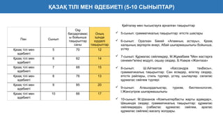 ҚАЗАҚ ТІЛІ МЕН ӘДЕБИЕТІ (5-10 СЫНЫПТАР)
Қайталау мен пысықтауға арналған тақырыптар
 5-сынып: грамматикалық тақырыптар: етістік шақтары
 6-сынып: Оралхан Бөкей «Апамның астауы», Қазақ
халқының зергерлік өнері, Абай шығармашылығы бойынша,
үстеу
 7-сынып: Құрмалас сөйлемдер, М.Жұмабаев "Мен жастарға
сенемін"өлеңі модулі, оқшау сөздер, Б.Ұзақов «Жантаза»
 8-сынып: Ш.Айтматов «Кассандра таңбасы»,
грамматикалық тақырыптар: Сан есімдер, еліктеу сөздер,
етістік райлары, стиль түрлері, үстеу, шылаулар. салалас
құрмалас сөйлем түрлері
 9-сынып: Алашордалықтар, туризм, биотехнология,
І.Жансүгіров шығармашылығы
 10-сынып: М.Шаханов «Компьютербасты жарты адамдар»,
Шешендік сөздер; грамматикалық тақырыптар: құрмалас
сөйлемдердің (сабақтас құрмалас сөйлем, аралас
құрмалас сөйлем) жасалу жолдары.
Пән Сынып
Оқу
бағдарламас
ы бойынша
тақырыптар
саны
Оның
ішінде
күрделі
тақырыптар
Қазақ тілі мен
әдебиеті
5 70 12
Қазақ тілі мен
әдебиеті
6 62 14
Қазақ тілі мен
әдебиеті
7 68 15
Қазақ тілі мен
әдебиеті
8 76 13
Қазақ тілі мен
әдебиеті
9 85 20
Қазақ тілі мен
әдебиеті
10 66 17
 