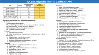 ҚАЗАҚ ӘДЕБИЕТІ (5-10 СЫНЫПТАР)
Пән Сынып
Оқу бағдарламасы
бойынша
сағат саны
Күрделі
тақырыптар
Қазақ әдебиеті 5 68 9
Қазақ әдебиеті 6 68 11
Қазақ әдебиеті 7 68 14
Қазақ әдебиеті 8 102 21
Қазақ әдебиеті 9 102 23
Қазақ әдебиеті (ЖМБ) 10 68 18
Қазақ әдебиеті (ҚГБ) 10 102 18
Қайталау мен пысықтауға арналған тақырыптар
5-сынып
1. «Қобыланды батыр» жыры
2. Тынымбай Нұрмағамбетов «Анасын сағынған бала» әңгімесі;
3. А.Байтұрсынұлы «Егіннің бастары» мысалы;
4. Б.Соқпақбаев «Менің атым Қожа» хикаяты;
5. М.Қабанбай «Бауыр» әңгімесі.
6-сынып
1. «Алып Ер Тұңға» жыры;
2. Абай Құнанбайұлы «Бірінші сөз», «Жетінші сөз», «Отыз
бірінші сөз»;
3. С.Мұратбеков «Жусан иісі» әңгімесі;
4. О.Бөкей «Тортай мінер ақбоз ат».
5. Қалқаман Әбдіқадыров «Қажымұқан» әңгімесі.
4. А.Алтай «Прописка» әңгімесі.
7-сынып
1. Орхон-Енисей ескерткіштері «Күлтегін» жыры;
2. «Қыз Жібек» жыры;
3. С.Аронұлы «Сүйінбай мен Қатағанның айтысы»;
4. М.Жұмабаев «Батыр Баян»;
5. М.Әуезов «Көксерек»;
6. М.Шаханов «Нарынқұм зауалы»;
7. Т.Әбдіков «Қонақтар».
8-сынып
1. Ахмет Йассауи «Даналық кітабы»;
2. Ш.Құдайбердіұлы «Еңлік-Кебек» дастаны;
3. М.Дулатов «Бақытсыз Жамал» романы;
4. Б.Момышұлы «Ұшқан ұя» әңгімесі;
5. Д.Исабеков «Әпке» драмасы;
6. М.Мақатаев «Аққулар ұйықтағанда» поэмасы;
7. Т.Ахтанов «Күй аңызы» әңгімесі;
8. Р.Мұқанова «Мәңгілік бала бейне» әңгімесі.
9-сынып
1. Сырым Датұлы «Балаби мен Сырым»;
2. Нысанбай жырау «Кенесары – Наурызбай»;
3. І.Жансүгіров «Құлагер» поэмасы;
4. Б.Майлин «Шұғаның белгісі» хикаяты;
5. Ғ.Мүсірепов «Ұлпан» романы;
6. Қажығали Мұхамбетқалиев «Тар кезең» романы.
10-сынып (ЖМБ)
1. Абайдың Он жетінші қарасөз, Отыз екінші қарасөздері;
2. М. Сәрсеке «Қаныш Сәтбаев» роман-эссе;
3. Ш. Мұртаза «Бесеудің хаты» драмасы;
4. Ж. Бөдеш «Жалғыз» поэмасы.
10-сынып (ҚГБ)
1. Абайдың Он жетінші қарасөзі, Отыз екінші қарасөзі, Отыз
үшінші қарасөзі, «Ескендір» поэмасы;
2. Жүсіпбек Аймауытов «Ақбілек» романы;
3. Ә. Кекілбаев «Аңыздың ақыры» повесі;
4. М. Мағауин «Шақан - шері» романы;
5. Ш. Айтматов «Алғашқы ұстаз» повесі;
6. Қ. Жұмаділов «Тағдыр» романы;
7. Шахимардан Құсайынов «Томирис» драмасы.
 