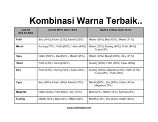 www.rahmadani.net
Kombinasi Warna Terbaik..
Merah (75%), Biru (63%), Hitam (50%),
Merah (63%), Biru (63%), Hitam (56%)
Kuning
Biru (50%), Hitam (44%), Kuning (25%)
Hitam (63%), Putih (56%), Biru (44%)
Magenta
Merah (56%), Biru (50%), Hitam (44%),
Magenta (25%)
Biru (69%), Hitam (56%), Merah (37%)
Cyan
Kuning (38%), Magenta (31%), Hitam (31%),
Cyan (31%), Putih (25%)
Putih (81%), Kuning (50%), Cyan (25%)
Biru
Kuning (69%), Putih (59%), Hijau (25%)
Putih (75%), Kuning (63%)
Hitam
Hitam (69%), Merah (63%), Biru (31%)
Hitam (100%), Biru (56%), Merah (25%)
Hijau
Hitam (50%), Kuning (44%), Putih (44%),
Cyan (31%)
Kuning (75%) , Putih (56%), Hitam (44%)
Merah
Hitam (69%), Biru (63%), Merah (31%)
Biru (94%), Hitam (63%), Merah (25%)
Putih
GARIS TEBAL DAN TEKS
GARIS TIPIS DAN TEKS
LATAR
BELAKANG
 