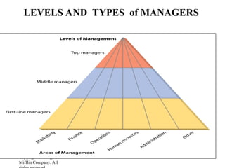 4. 5. LEVELS TYPES SKILLS.ppt introduction to management | PPT