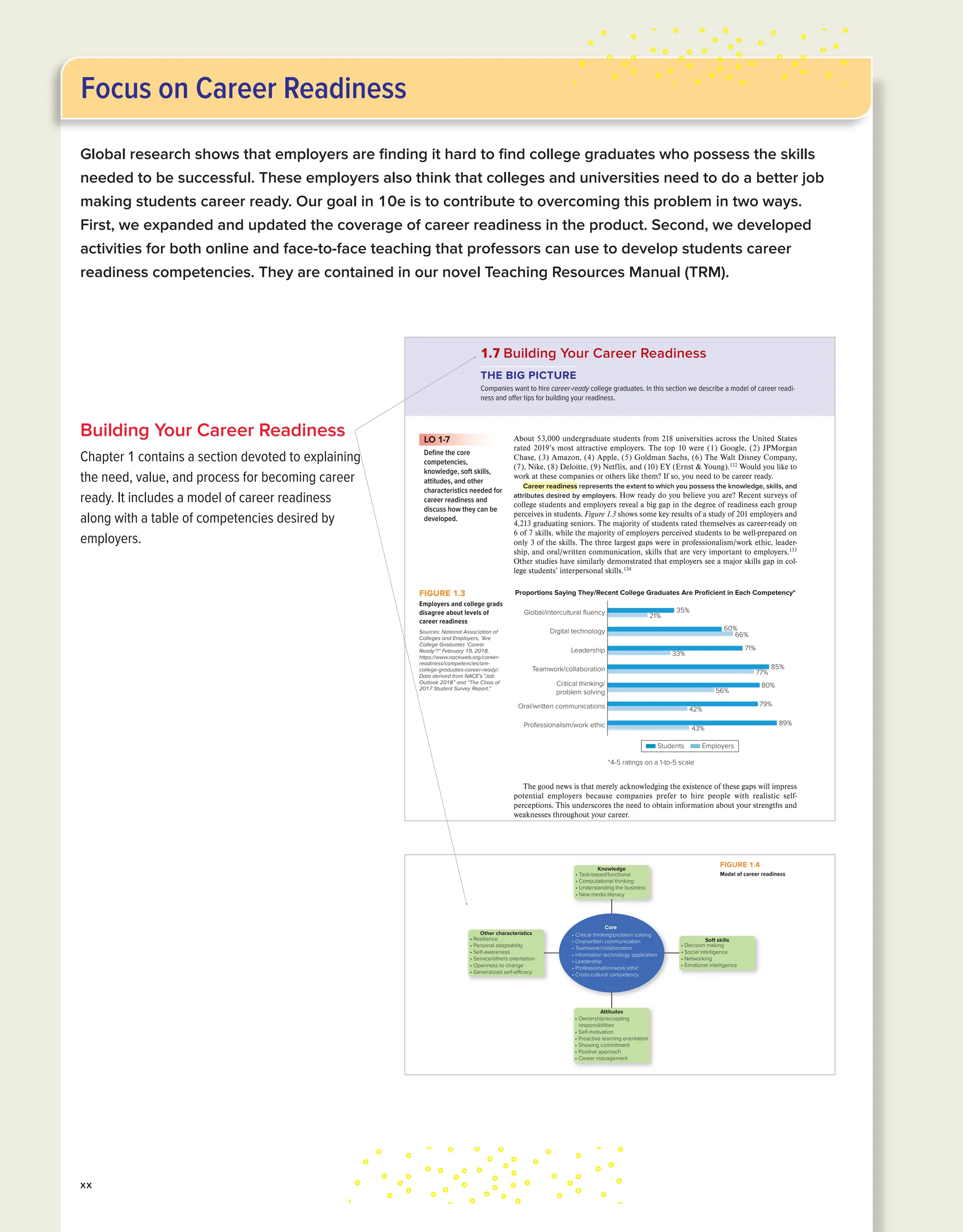 xx PART 1 Introduction
Building Your Career Readiness
Chapter 1 contains a section devoted to explaining
the need, value, and process for becoming career
ready. It includes a model of career readiness
along with a table of competencies desired by
employers.
30 PART 1 Introduction
About 53,000 undergraduate students from 218 universities across the United States
rated 2019’s most attractive employers. The top 10 were (1) Google, (2) JPMorgan
Chase, (3) Amazon, (4) Apple, (5) Goldman Sachs, (6) The Walt Disney Company,
(7), Nike, (8) Deloitte, (9) Netflix, and (10) EY (Ernst & Young).132
Would you like to
work at these companies or others like them? If so, you need to be career ready.
Career readiness represents the extent to which you possess the knowledge, skills, and
attributes desired by employers. How ready do you believe you are? Recent surveys of
college students and employers reveal a big gap in the degree of readiness each group
perceives in students. Figure 1.3 shows some key results of a study of 201 employers and
4,213 graduating seniors. The majority of students rated themselves as career-ready on
6 of 7 skills, while the majority of employers perceived students to be well-prepared on
only 3 of the skills. The three largest gaps were in professionalism/work ethic, leader-
ship, and oral/written communication, skills that are very important to employers.133
Other studies have similarly demonstrated that employers see a major skills gap in col-
lege students’ interpersonal skills.134
LO 1-7
Define the core
competencies,
knowledge, soft skills,
attitudes, and other
characteristics needed for
career readiness and
discuss how they can be
developed.
1.7 Building Your Career Readiness
THE BIG PICTURE
Companies want to hire career-ready college graduates. In this section we describe a model of career readi-
ness and offer tips for building your readiness.
Digital technology
Global/intercultural fluency
Teamwork/collaboration
Leadership
Critical thinking/
problem solving
Oral/written communications
Students Employers
43%
89%
Professionalism/work ethic
42%
79%
56%
80%
77%
33%
66%
21%
85%
71%
60%
35%
*4-5 ratings on a 1-to-5 scale
Proportions Saying They/Recent College Graduates Are Proficient in Each Competency*
FIGURE 1.3
Employers and college grads
disagree about levels of
career readiness
Sources: National Association of
Colleges and Employers, “Are
College Graduates ‘Career
Ready’?” February 19, 2018,
https://www.naceweb.org/career-
readiness/competencies/are-
college-graduates-career-ready/.
Data derived from NACE’s “Job
Outlook 2018” and “The Class of
2017 Student Survey Report.”
The good news is that merely acknowledging the existence of these gaps will impress
potential employers because companies prefer to hire people with realistic self-
perceptions. This underscores the need to obtain information about your strengths and
weaknesses throughout your career.
More importantly, we think your awareness that employers expect more from you in
these areas will be valuable for at least two reasons:
1. You will be motivated to learn. Studies of human behavior reveal that people won’t
spend time on personal development unless they feel the need. Overinflated per-
ceptions of career readiness will not motivate you to develop the attributes that
kin35168_ch01_002-043.indd 30 11/5/20 4:04 PM
The Exceptional Manager CHAPTER 1 31
enhance that readiness. Having a realistic picture will increase your motivation to
learn and develop. It will also allow you to practice learning, which is something
you will need to do throughout your career. You may be surprised to learn that the
knowledge you gain from your college degree may be obsolete in as little as five
years.135
This is due to the rapidly changing nature of jobs, and it means that you
should approach career readiness as a lifelong process rather than a one-time
event that stops after graduation. Authors of the Future Work Skills 2020 report
concluded that individuals “will increasingly be called upon to continually reas-
sess the skills they need, and quickly put together the right resources to develop
and update these. Workers in the future need to be adaptable lifelong learners.”136
2. You will know where to focus your energy. As you will learn in the upcoming
section, the list of career readiness competencies is quite long, and some of the
competencies will be more relevant to your personal career path than others.
This can be daunting when you are trying to improve your career readiness—
where should you begin? We’re here to help. In comparing the results from
multiple career readiness studies (including the NACE data presented in Fig-
ure 1.3), we noticed there were several competencies that employers consis-
tently rated as essential.137
We call these core competencies. Organizations
across the board are on the prowl for employees who possess these basic com-
petencies, many of which are reflected in the “gaps” you just learned about.
Let’s consider a model of career readiness and how you can apply it in your life.
A Model of Career Readiness
Being career ready is more encompassing than you might think. It starts with core
competencies—a set of competencies that are vital across jobs, occupations, and indus-
tries. Four additional categories of competency round out career readiness: knowledge,
soft skills, attitudes, and other characteristics (see Figure 1.4). Let’s look at each compo-
nent of the model in detail.
Soft skills
• Decision making
• Social intelligence
• Networking
• Emotional intelligence
Other characteristics
• Resilience
• Personal adaptability
• Self-awareness
• Service/others orientation
• Openness to change
• Generalized self-efficacy
Knowledge
• Task-based/functional
• Computational thinking
• Understanding the business
• New media literacy
Attitudes
• Ownership/accepting
responsibilities
• Self-motivation
• Proactive learning orientation
• Showing commitment
• Positive approach
• Career management
Core
• Critical thinking/problem solving
• Oral/written communication
• Teamwork/collaboration
• Information technology application
• Leadership
• Professionalism/work ethic
• Cross-cultural competency
FIGURE 1.4
Model of career readiness
kin35168_ch01_002-043.indd 31 11/5/20 4:04 PM
xx
Focus on Career Readiness
Global research shows that employers are finding it hard to find college graduates who possess the skills
needed to be successful. These employers also think that colleges and universities need to do a better job
making students career ready. Our goal in 10e is to contribute to overcoming this problem in two ways.
First, we expanded and updated the coverage of career readiness in the product. Second, we developed
activities for both online and face-to-face teaching that professors can use to develop students career
readiness competencies. They are contained in our novel Teaching Resources Manual (TRM).
 
