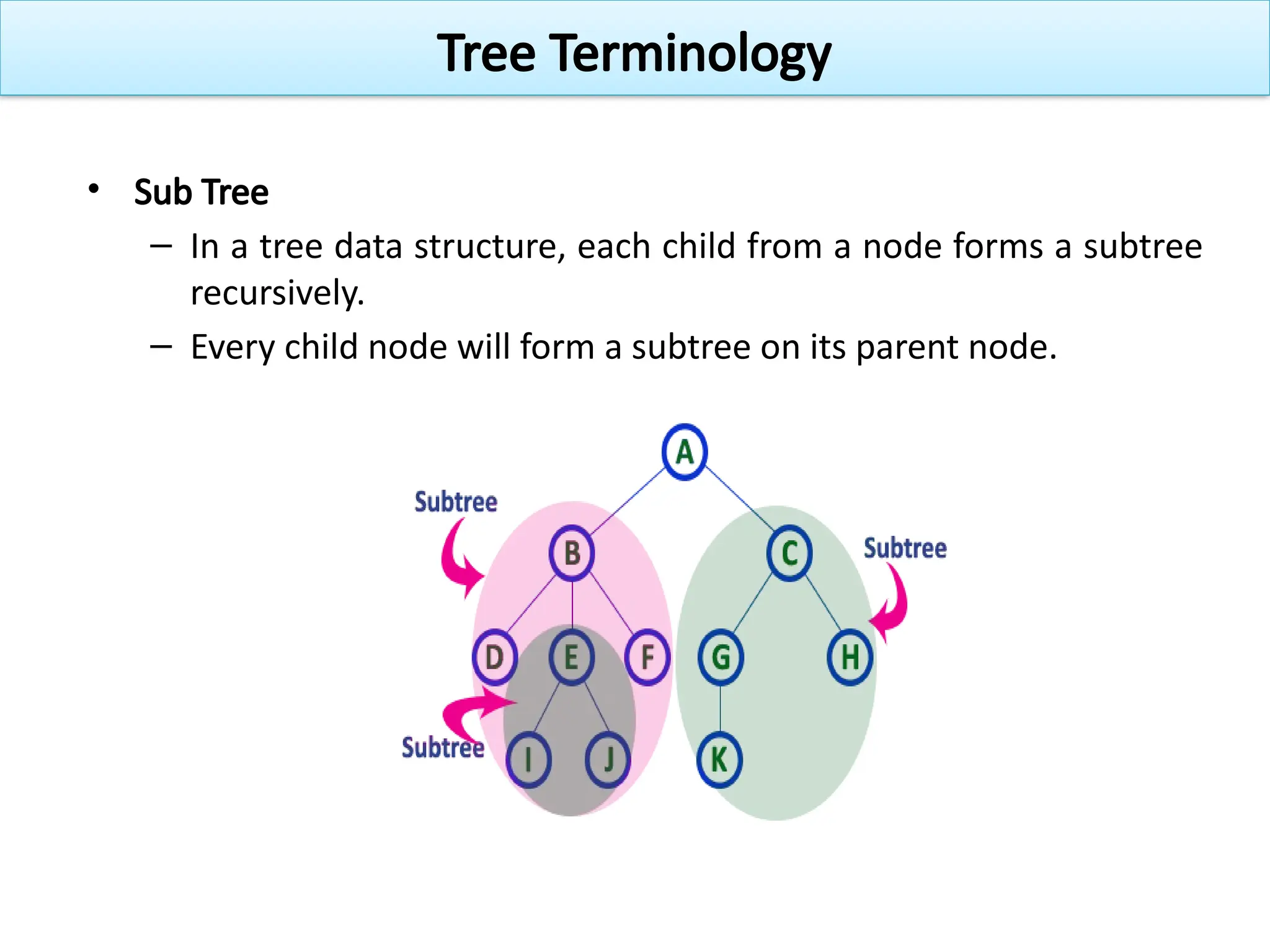 • Sub Tree
– In a tree data structure, each child from a node forms a subtree
recursively.
– Every child node will form a subtree on its parent node.
Tree Terminology
 