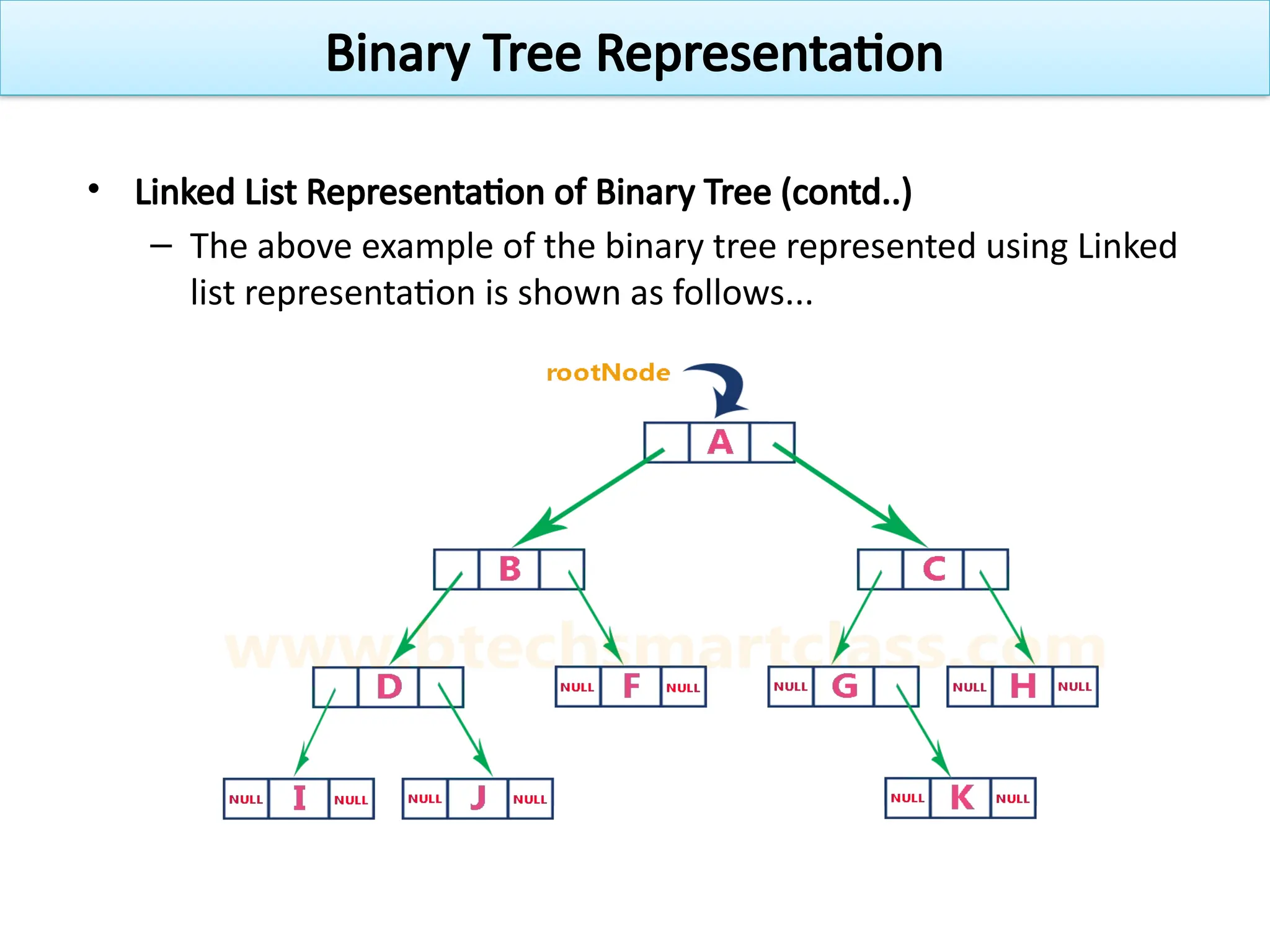 • Linked List Representation of Binary Tree (contd..)
– The above example of the binary tree represented using Linked
list representation is shown as follows...
Binary Tree Representation
 