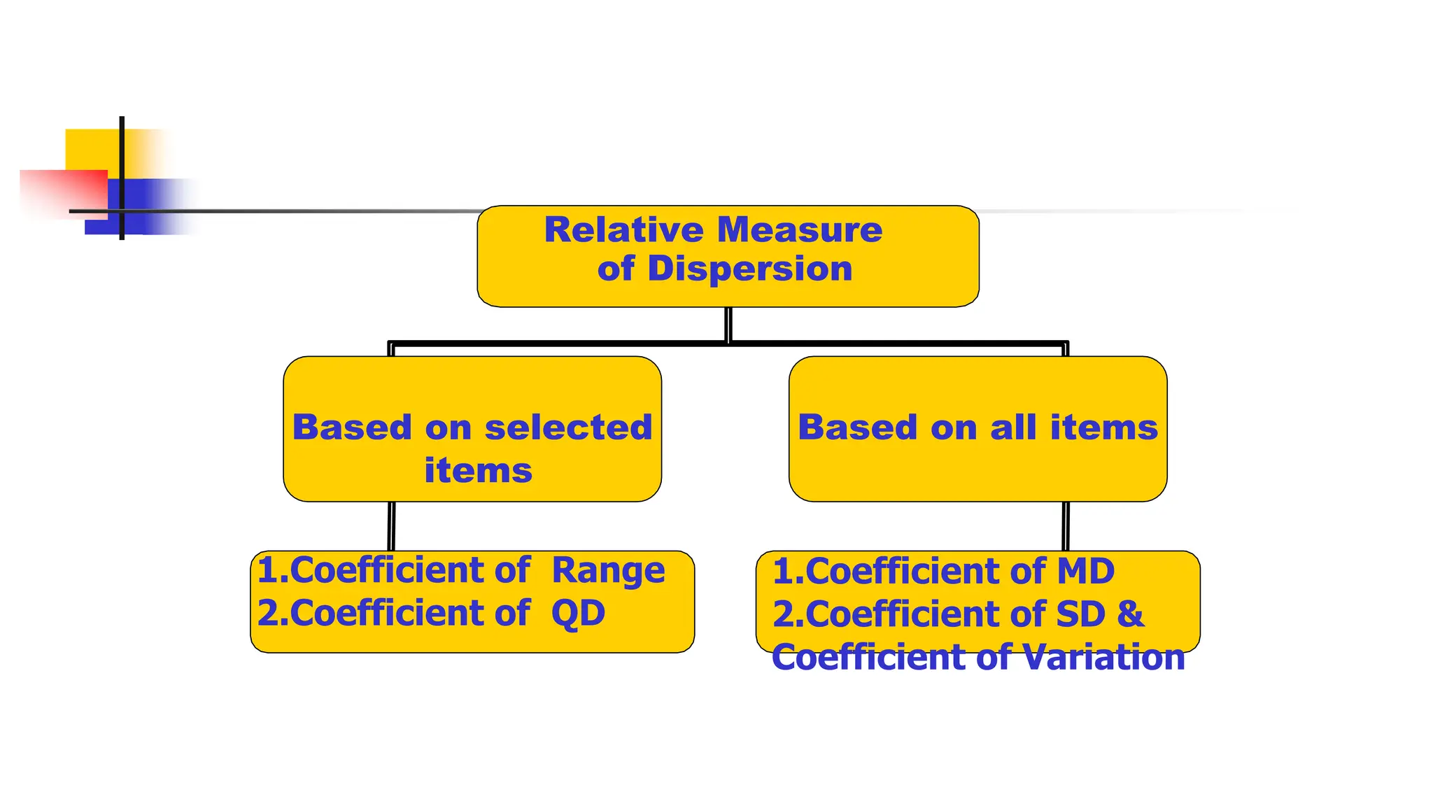 Relative Measure
of Dispersion
Based on all items
Based on selected
items
1.Coefficient of Range
2.Coefficient of QD
1.Coefficient of MD
2.Coefficient of SD &
Coefficient of Variation
 