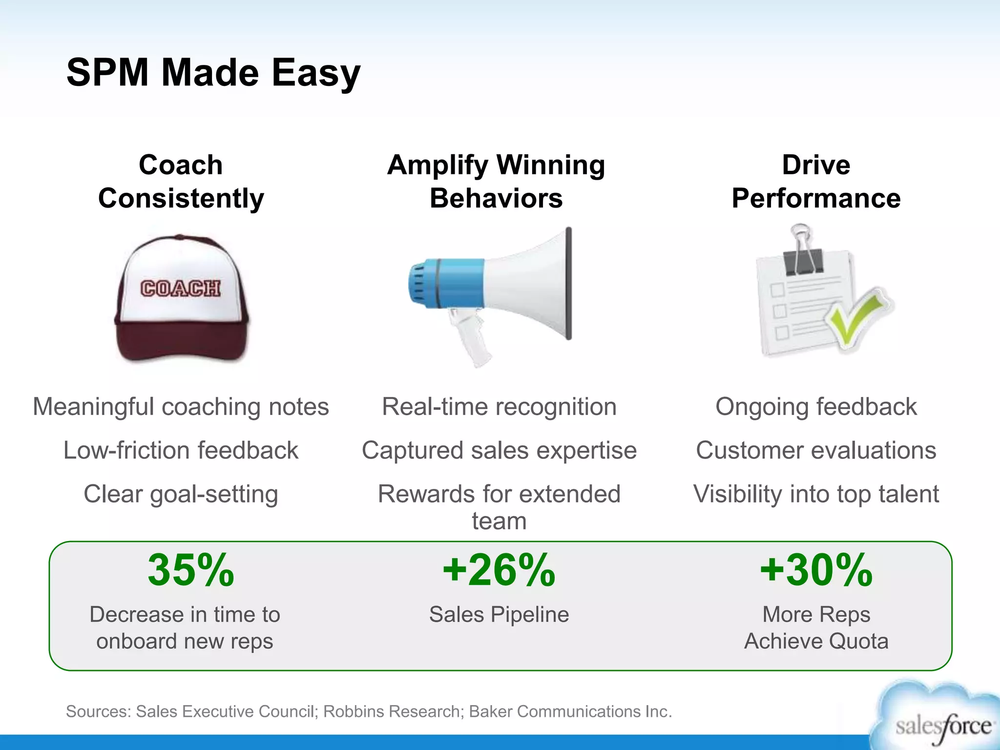 Meaningful coaching notes
Low-friction feedback
Clear goal-setting
Real-time recognition
Captured sales expertise
Rewards for extended
team
Coach
Consistently
Amplify Winning
Behaviors
Ongoing feedback
Customer evaluations
Visibility into top talent
Drive
Performance
SPM Made Easy
More Reps
Achieve Quota
+30%
Sales Pipeline
+26%
Sources: Sales Executive Council; Robbins Research; Baker Communications Inc.
Decrease in time to
onboard new reps
35%
 