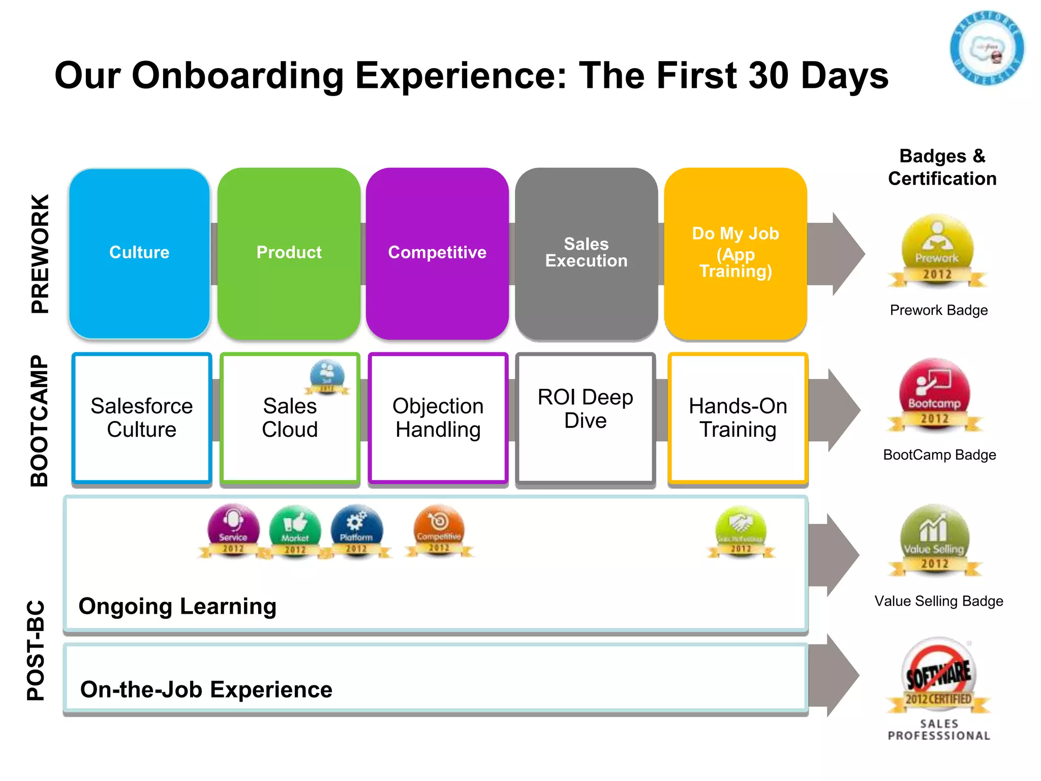PREWORKBOOTCAMPPOST-BC
Ongoing Learning
On-the-Job Experience
Badges &
Certification
Salesforce
Culture
Sales
Cloud
Objection
Handling
ROI Deep
Dive
Hands-On
Training
Culture Product Competitive Sales
Execution
Do My Job
(App
Training)
Prework Badge
BootCamp Badge
Value Selling Badge
Our Onboarding Experience: The First 30 Days
 
