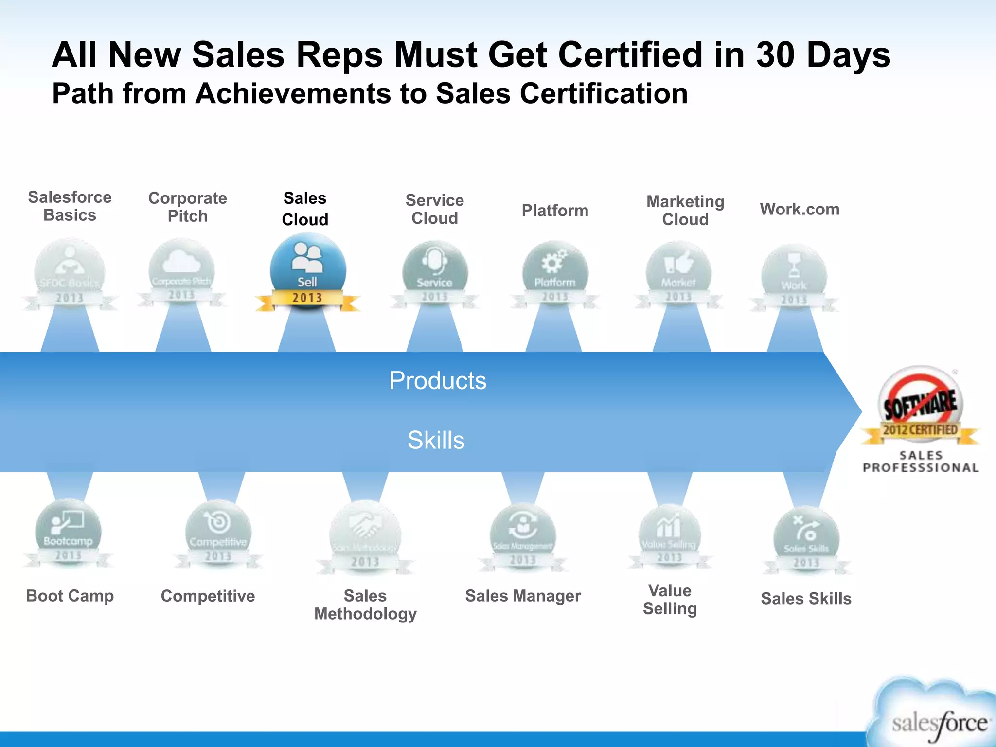 All New Sales Reps Must Get Certified in 30 Days
Path from Achievements to Sales Certification
Salesforce
Basics
Boot Camp Sales
Methodology
Value
Selling
Sales Manager
Sales
Cloud
Service
Cloud
Competitive
Platform
Marketing
Cloud
Sales Skills
Corporate
Pitch Work.com
Products
Skills
 