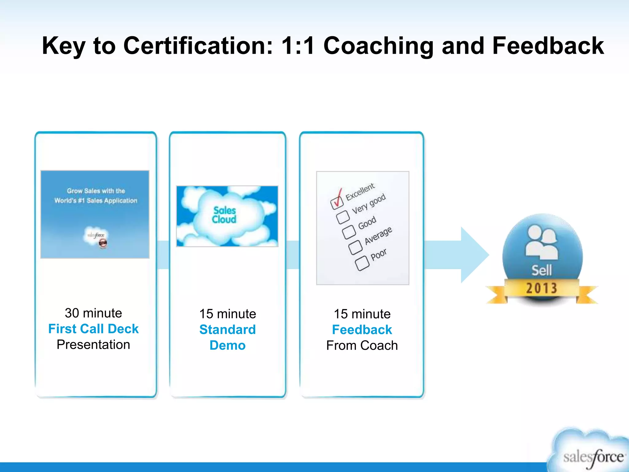 Key to Certification: 1:1 Coaching and Feedback
30 minute
First Call Deck
Presentation
15 minute
Standard
Demo
15 minute
Feedback
From Coach
 