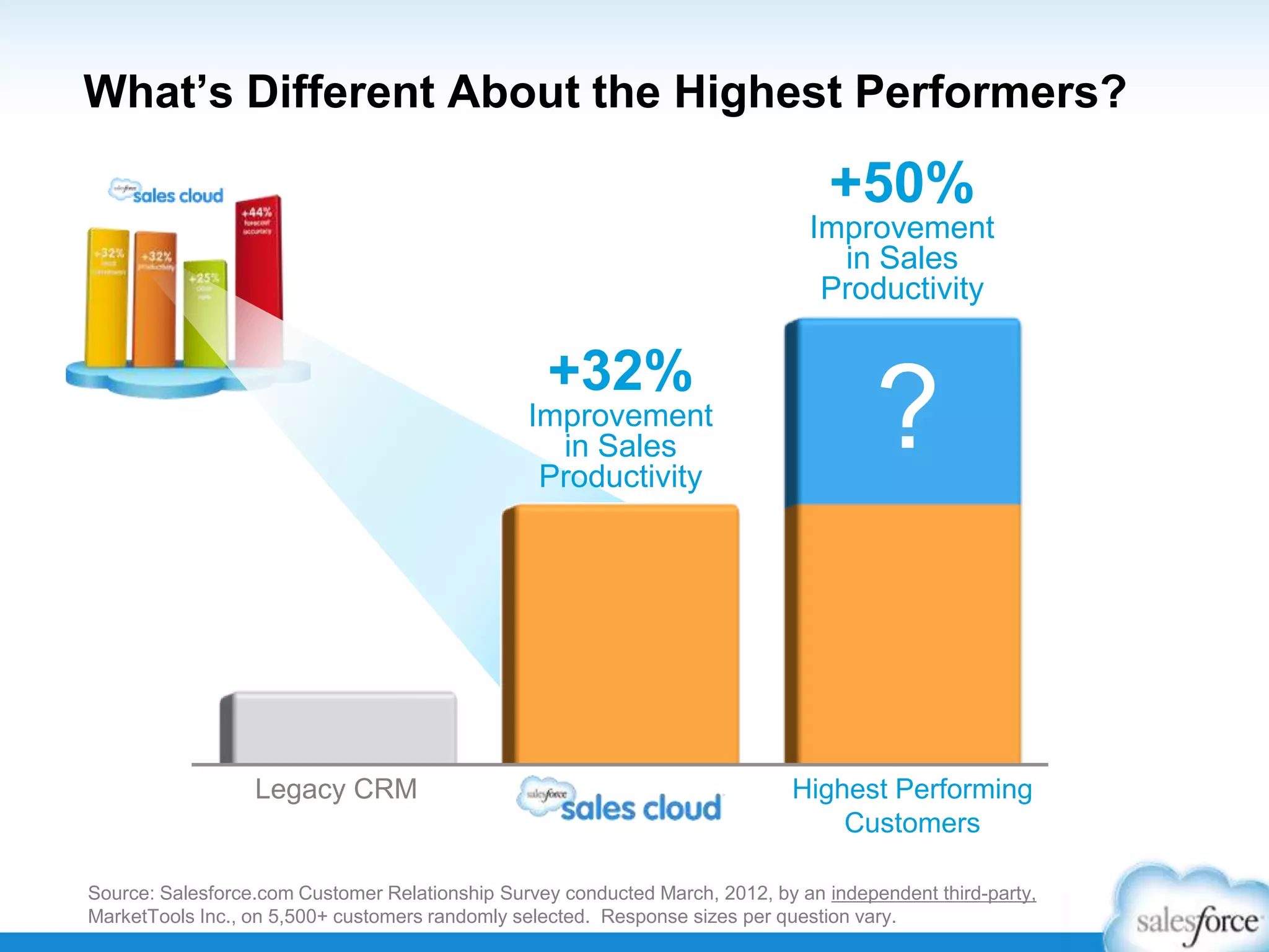 What’s Different About the Highest Performers?
+32%
Improvement
in Sales
Productivity
+50%
Improvement
in Sales
Productivity
Legacy CRM Highest Performing
Customers
?
Source: Salesforce.com Customer Relationship Survey conducted March, 2012, by an independent third-party,
MarketTools Inc., on 5,500+ customers randomly selected. Response sizes per question vary.
 