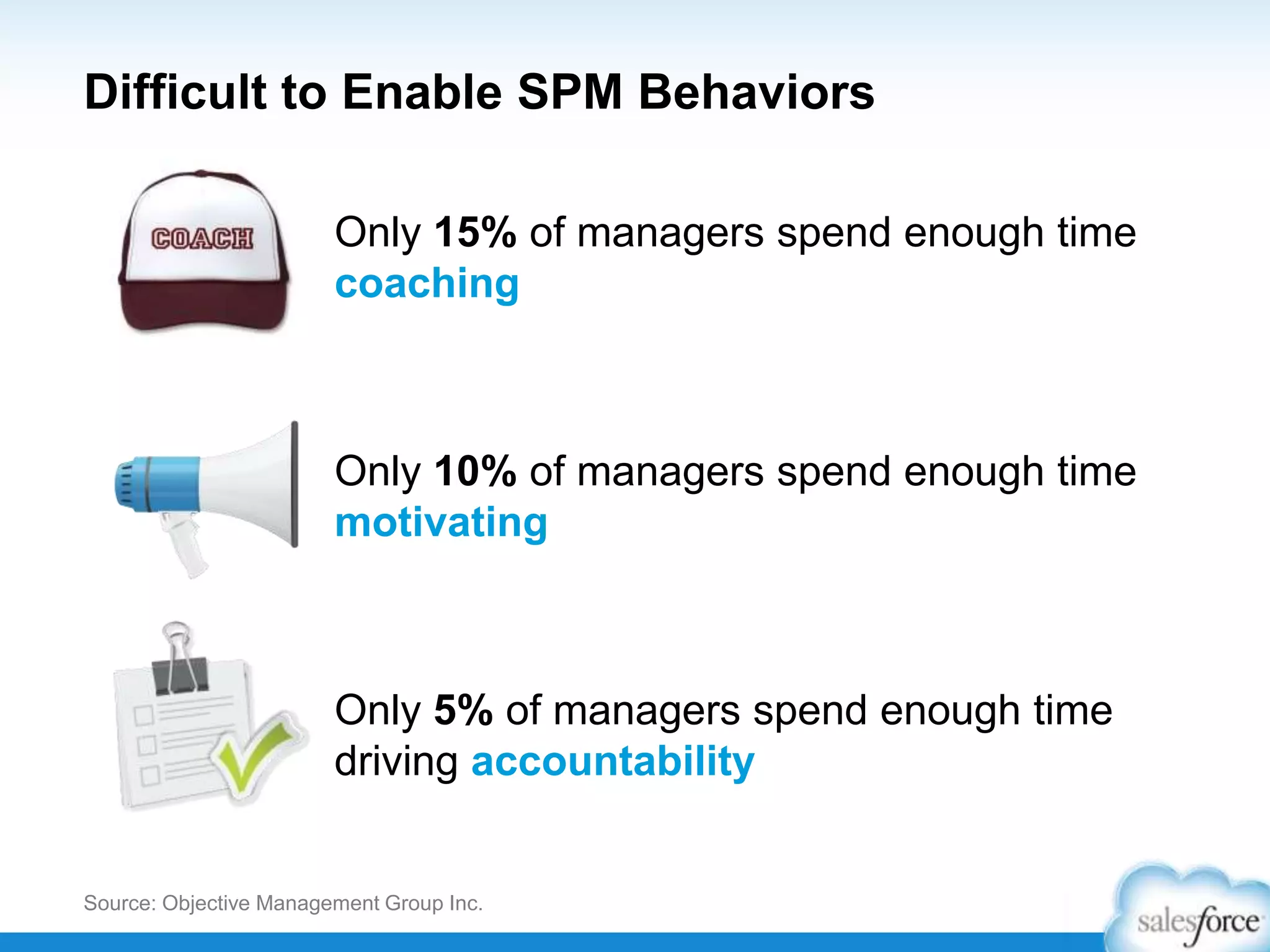 Only 15% of managers spend enough time
coaching
Difficult to Enable SPM Behaviors
Only 10% of managers spend enough time
motivating
Only 5% of managers spend enough time
driving accountability
Source: Objective Management Group Inc.
 