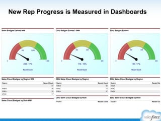 New Rep Progress is Measured in Dashboards
 