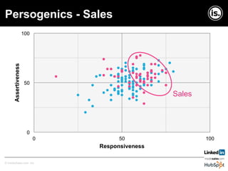 Copyright © InsideSales.com Inc. All Rights Reserved© InsideSales.com Inc.
Persogenics - Sales
0
50
100
0 50 100
Assertiveness
Responsiveness
Sales
 