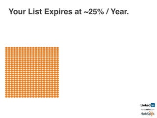 Your List Expires at ~25% / Year.	
  
	
  
Year 1! Year 2! Year 3!
 