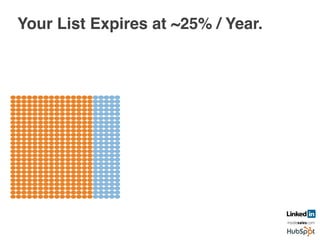 Your List Expires at ~25% / Year.	
  
	
  
Year 1! Year 2! Year 3!
 