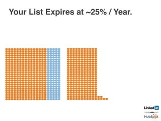 Your List Expires at ~25% / Year.	
  
	
  
Year 1! Year 2! Year 3!
 