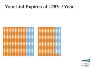Your List Expires at ~25% / Year.	
  
	
  
Year 1! Year 2! Year 3!
 