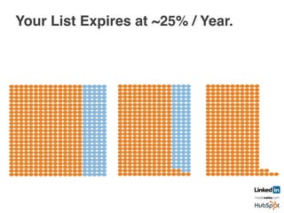Your List Expires at ~25% / Year.	
  
	
  
Year 1! Year 2! Year 3!
 