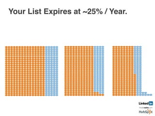 Your List Expires at ~25% / Year.	
  
	
  
Year 1! Year 2! Year 3!
 
