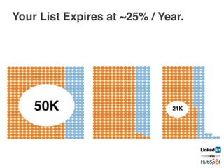 Your List Expires at ~25% / Year.	
  
	
  
Year 1! Year 2! Year 3!
50K! 21K!
 